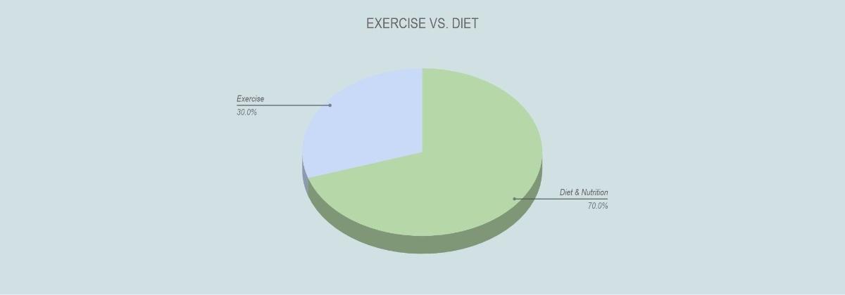 Exercise vs Diet